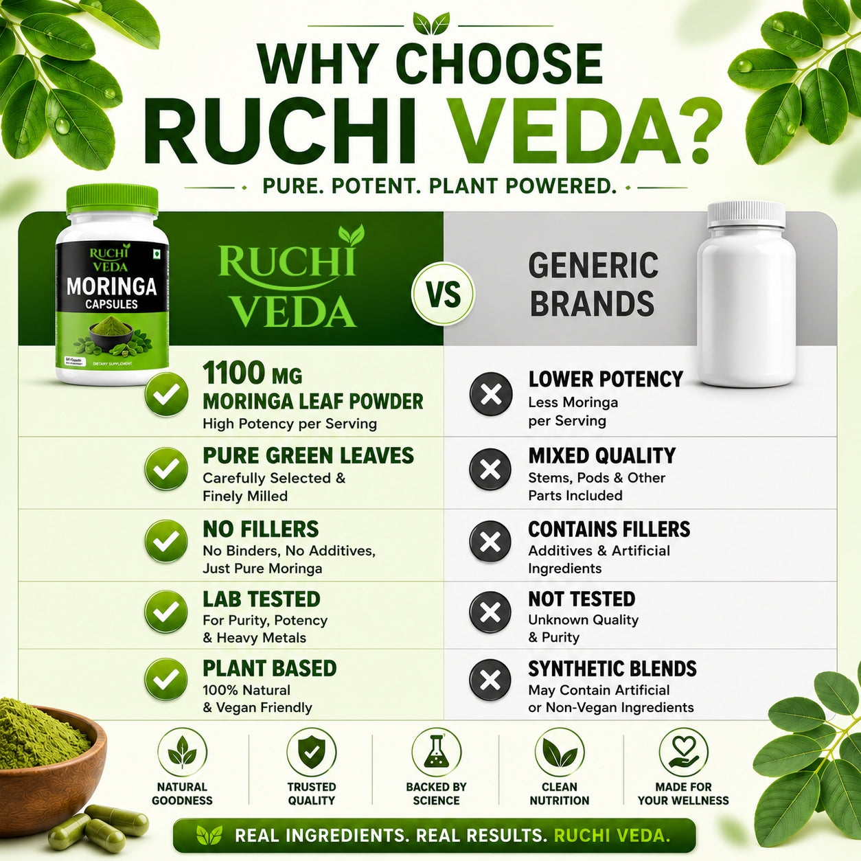 Ruchi Veda Moringa Capsules 1100mg Per Serving — Moringa Oleifera Supplement for Clean Natural Energy, Focus & Daily Wellness - Plant Based, Non GMO, Lab Tested Vegan Capsules - 60 Count